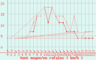 Courbe de la force du vent pour Siedlce
