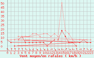 Courbe de la force du vent pour Brasov