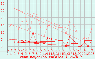 Courbe de la force du vent pour Villar-d