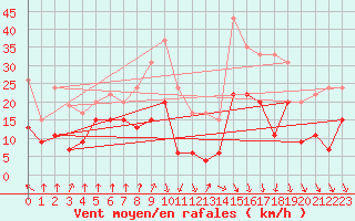 Courbe de la force du vent pour Saint-Etienne (42)