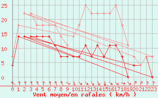 Courbe de la force du vent pour Pajares - Valgrande