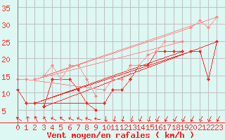 Courbe de la force du vent pour Cabo Vilan