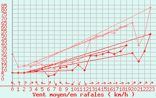 Courbe de la force du vent pour Ile Rousse (2B)
