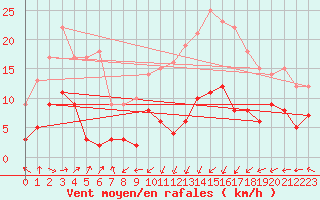 Courbe de la force du vent pour Ger (64)