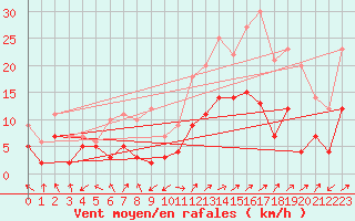 Courbe de la force du vent pour Lichtentanne