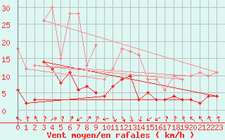 Courbe de la force du vent pour Wernigerode