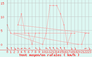 Courbe de la force du vent pour Bad Mitterndorf