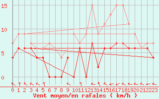 Courbe de la force du vent pour Dax (40)