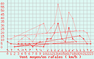 Courbe de la force du vent pour Grenoble/agglo Le Versoud (38)