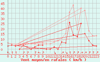 Courbe de la force du vent pour Sainte-Locadie (66)