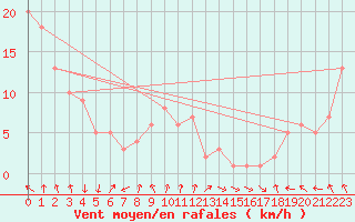 Courbe de la force du vent pour Selonnet - Chabanon (04)