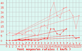 Courbe de la force du vent pour Lans-en-Vercors (38)