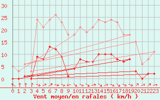 Courbe de la force du vent pour Sermange-Erzange (57)