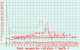 Courbe de la force du vent pour Zurich-Kloten