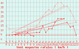 Courbe de la force du vent pour Calatayud