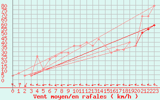 Courbe de la force du vent pour Malin Head