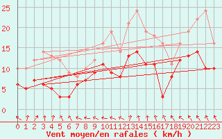Courbe de la force du vent pour Chargey-les-Gray (70)