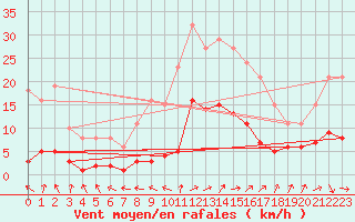 Courbe de la force du vent pour Combs-la-Ville (77)