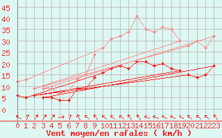 Courbe de la force du vent pour Harzgerode