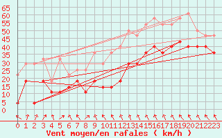 Courbe de la force du vent pour Hekkingen Fyr