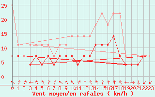 Courbe de la force du vent pour Giessen