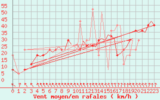 Courbe de la force du vent pour Bergen / Flesland