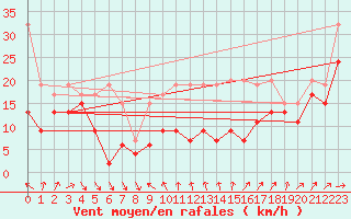 Courbe de la force du vent pour Titlis