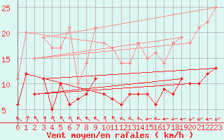 Courbe de la force du vent pour Belm