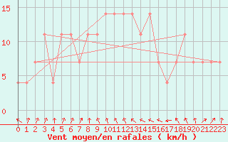 Courbe de la force du vent pour Kragujevac