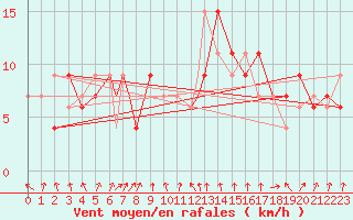 Courbe de la force du vent pour Benson