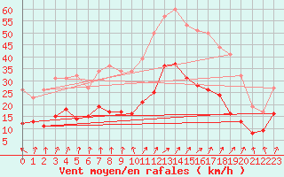 Courbe de la force du vent pour Colmar (68)