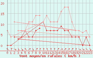 Courbe de la force du vent pour Motril