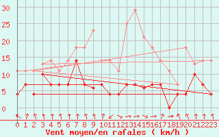 Courbe de la force du vent pour Palacios de la Sierra