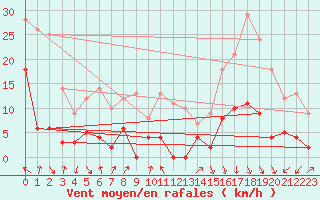 Courbe de la force du vent pour Sisteron (04)