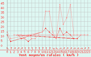 Courbe de la force du vent pour Slubice