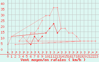 Courbe de la force du vent pour Gorgova