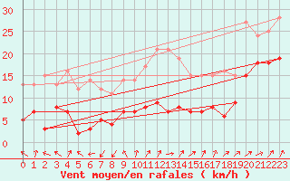 Courbe de la force du vent pour Blesmes (02)
