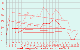 Courbe de la force du vent pour Cap Sagro (2B)