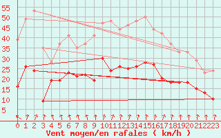 Courbe de la force du vent pour Houdelaincourt (55)