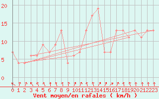 Courbe de la force du vent pour Pontevedra