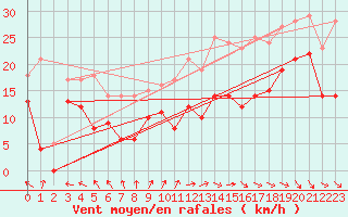 Courbe de la force du vent pour Rochefort Saint-Agnant (17)