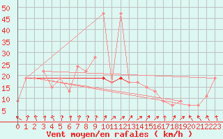 Courbe de la force du vent pour Lough Fea