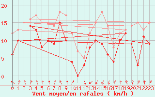 Courbe de la force du vent pour Calvi (2B)