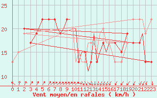 Courbe de la force du vent pour Marham