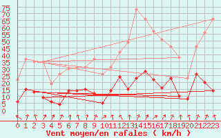 Courbe de la force du vent pour Formigures (66)