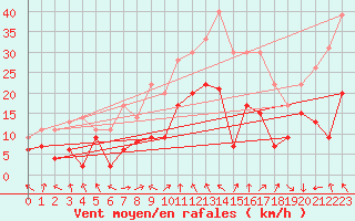 Courbe de la force du vent pour Chambry / Aix-Les-Bains (73)