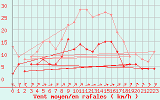 Courbe de la force du vent pour Luechow