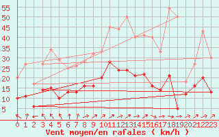 Courbe de la force du vent pour Putbus