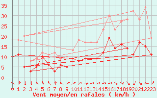 Courbe de la force du vent pour Le Touquet (62)