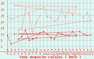 Courbe de la force du vent pour Paris - Montsouris (75)